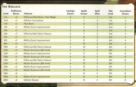 dnd warlock spell slots|Warlock 5e: DnD 5th Edition Class Guide .